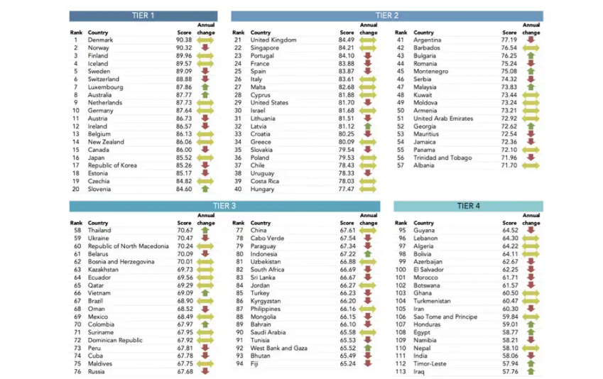 Рейтинг країн за індексом соціального прогресу та добробуту