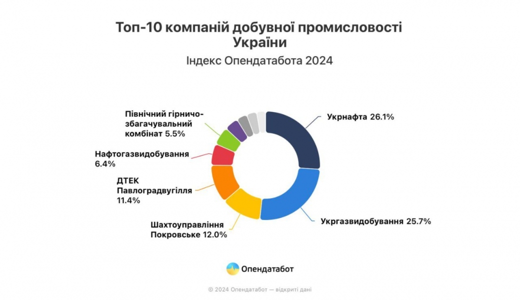«Укрнафта» стала лідером видобувної галузі у 2023 році