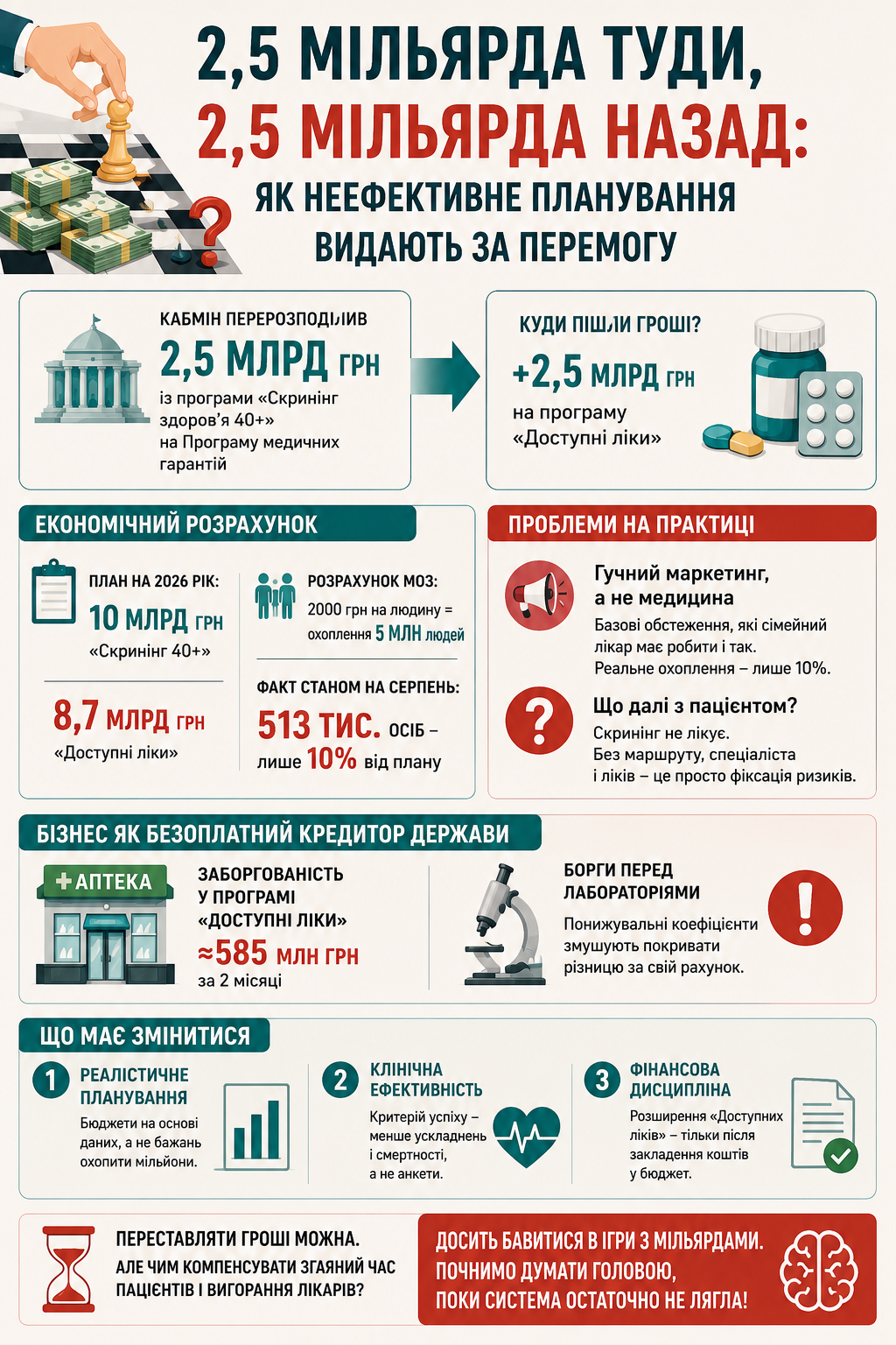 2,5 мільярда туди, 2,5 мільярда назад: як неефективне планування видають за перемогу