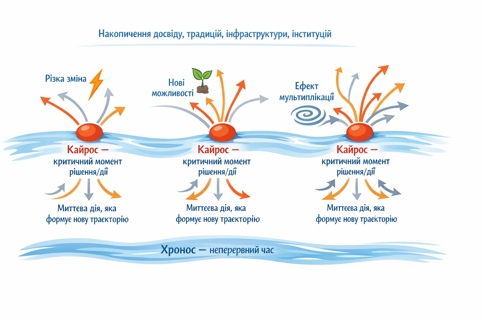 Хронос і Кайрос: як миттєві рішення змінюють хід історії