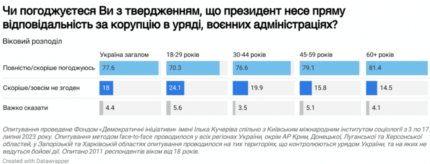 Почти 80% украинцев считают, что Зеленский ответственен за коррупцию во власти: социологический опрос - фото 3