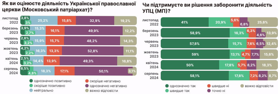 Поддерживают ли украинцы запрет УПЦ МП: сколько против - фото 2