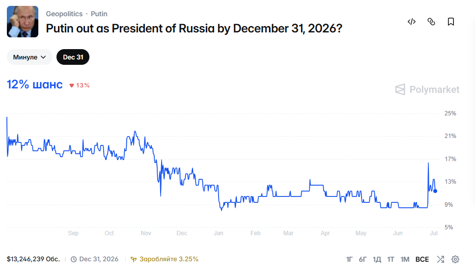 Неизвестный поставил 370 тысяч долларов на отставку Путина до конца 2026 года: какие шансы - фото 2