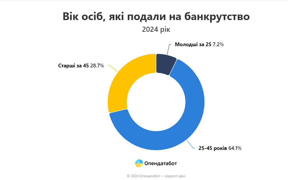 Де найбільше українців оголошують себе банкрутами: статистика і причини - фото 2