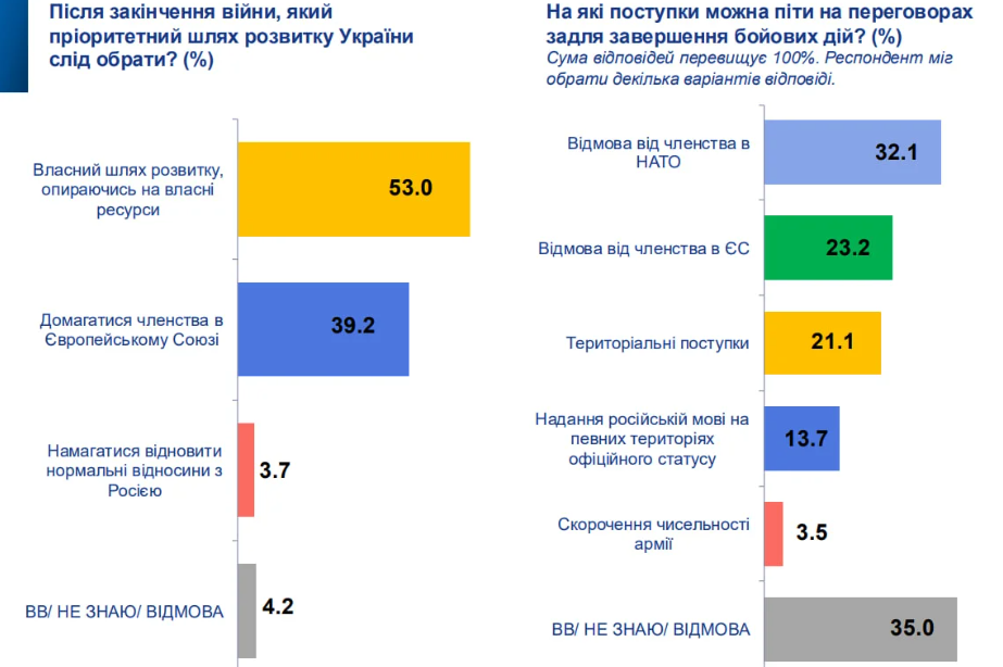 Сколько украинцев готовы отказаться от членства Украины в НАТО и ЕС ради окончания боевых действий - фото 2