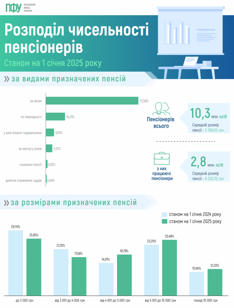 Шокуючі цифри: на скільки менші пенсії в Україні порівняно з реальними потребами - фото 2