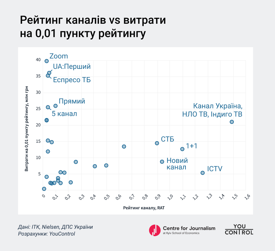 Боротьба за глядача: скільки витрачають українські телеканали на аудитирію - фото 4