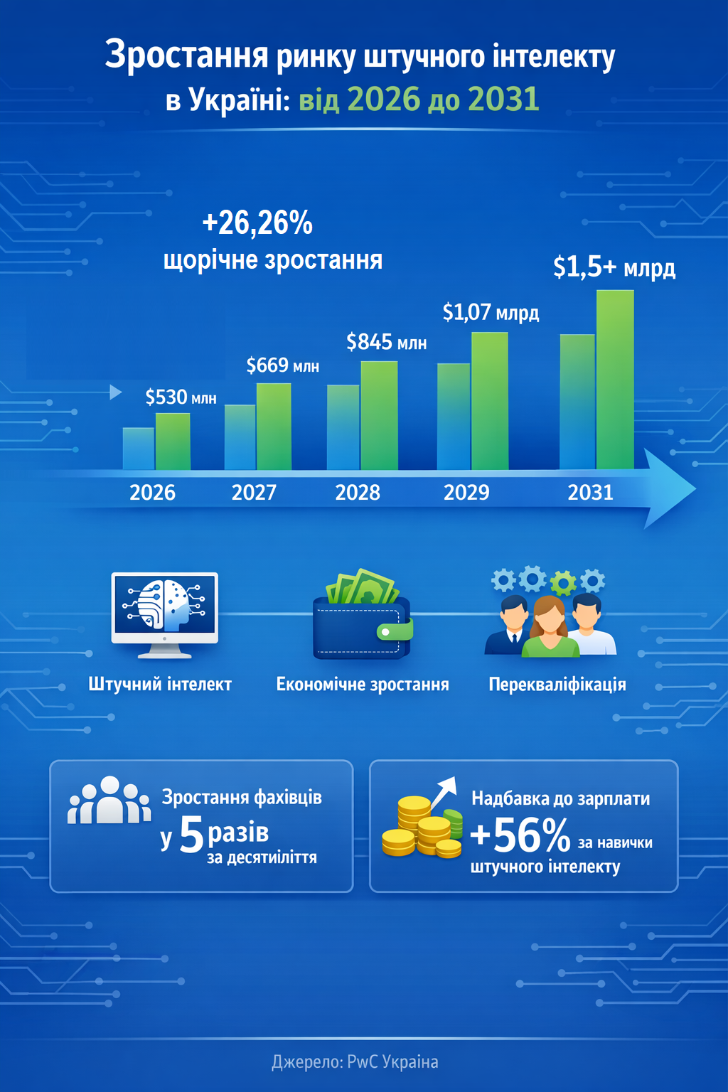 AI-революция в Украине: как украинцам переквалифицироваться и стать лидерами рынка труда - фото 2