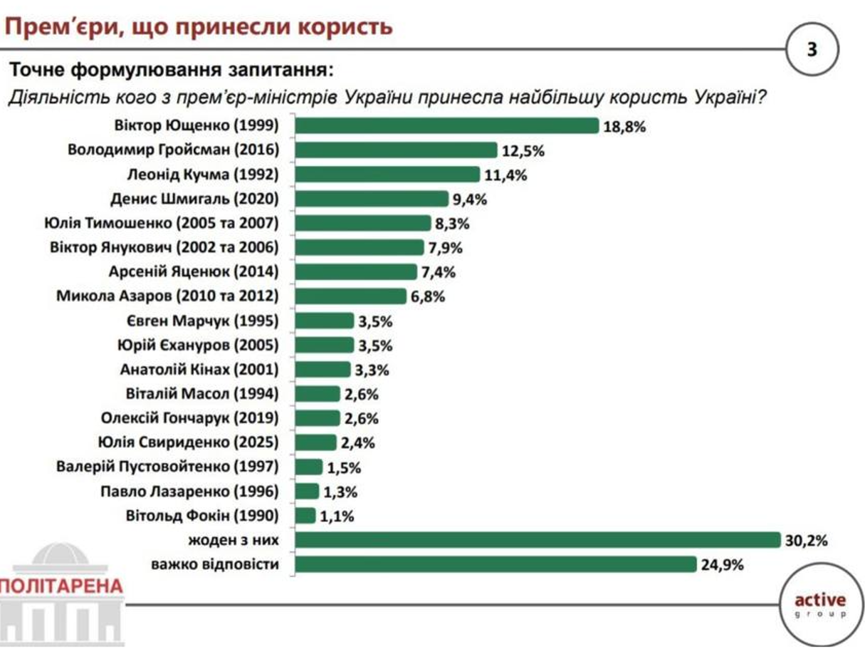 Українці назвали найкращого прем’єра в історії: хто очолив рейтинг - фото 2