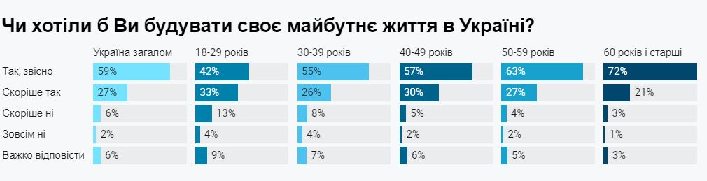 Більшість українців не планують виїжджати за кордон та хочуть жити в Україні – опитування - фото 4