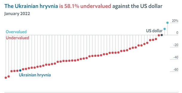 Индекс Биг-Мака: сколько на самом деле в Украине должен стоить доллар  - фото 2