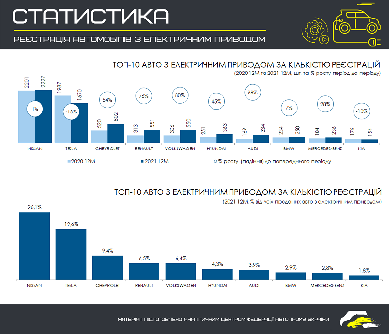 Які електрокари користуються найбільшим попитом в українців - фото 3