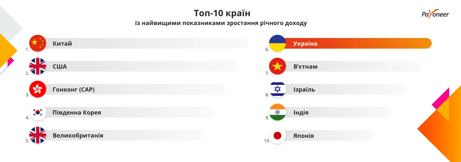 Україна увійшла в десятку країн із найкращими доходами від онлайн-продажу - фото 2