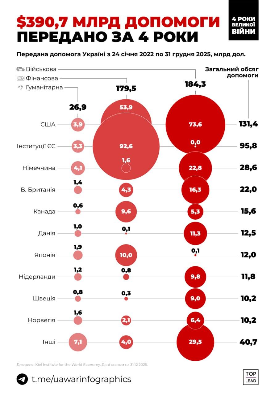 Сколько средств получила Украина от партнеров с 2022 года: цифры впечатляют - фото 2