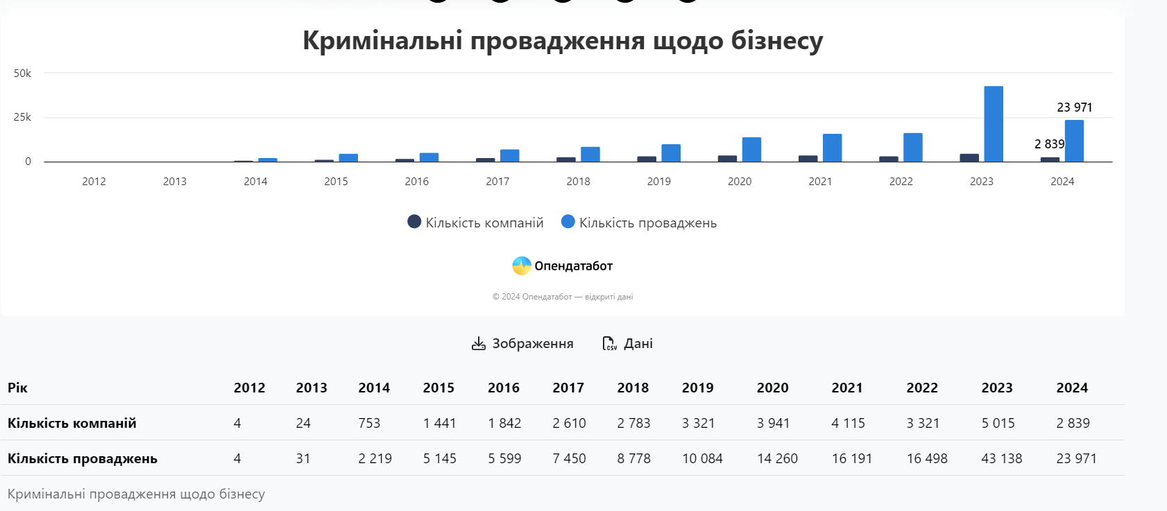 Відкрито рекордну кількість справ проти українських компаній - фото 2