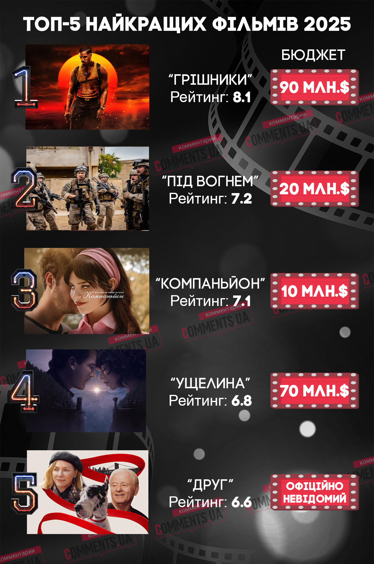 ТОП-5 найкращих фільмів 2025 року