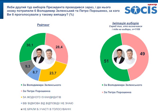 В Україні з'явився новий президентський рейтинг: хто лідирує - фото 4