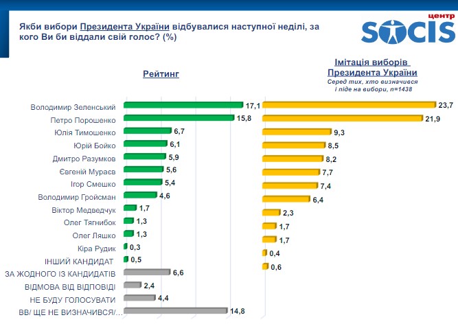 В Україні з'явився новий президентський рейтинг: хто лідирує - фото 2