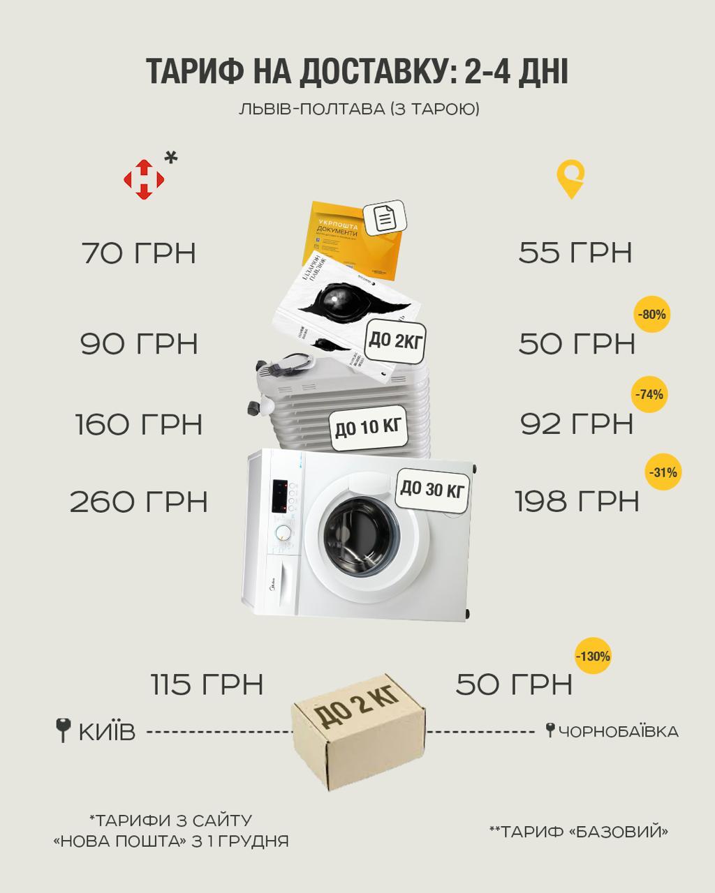 «Прохання не плутати пошти»: в Укрпошті зробили заяву щодо підвищення тарифів - фото 2