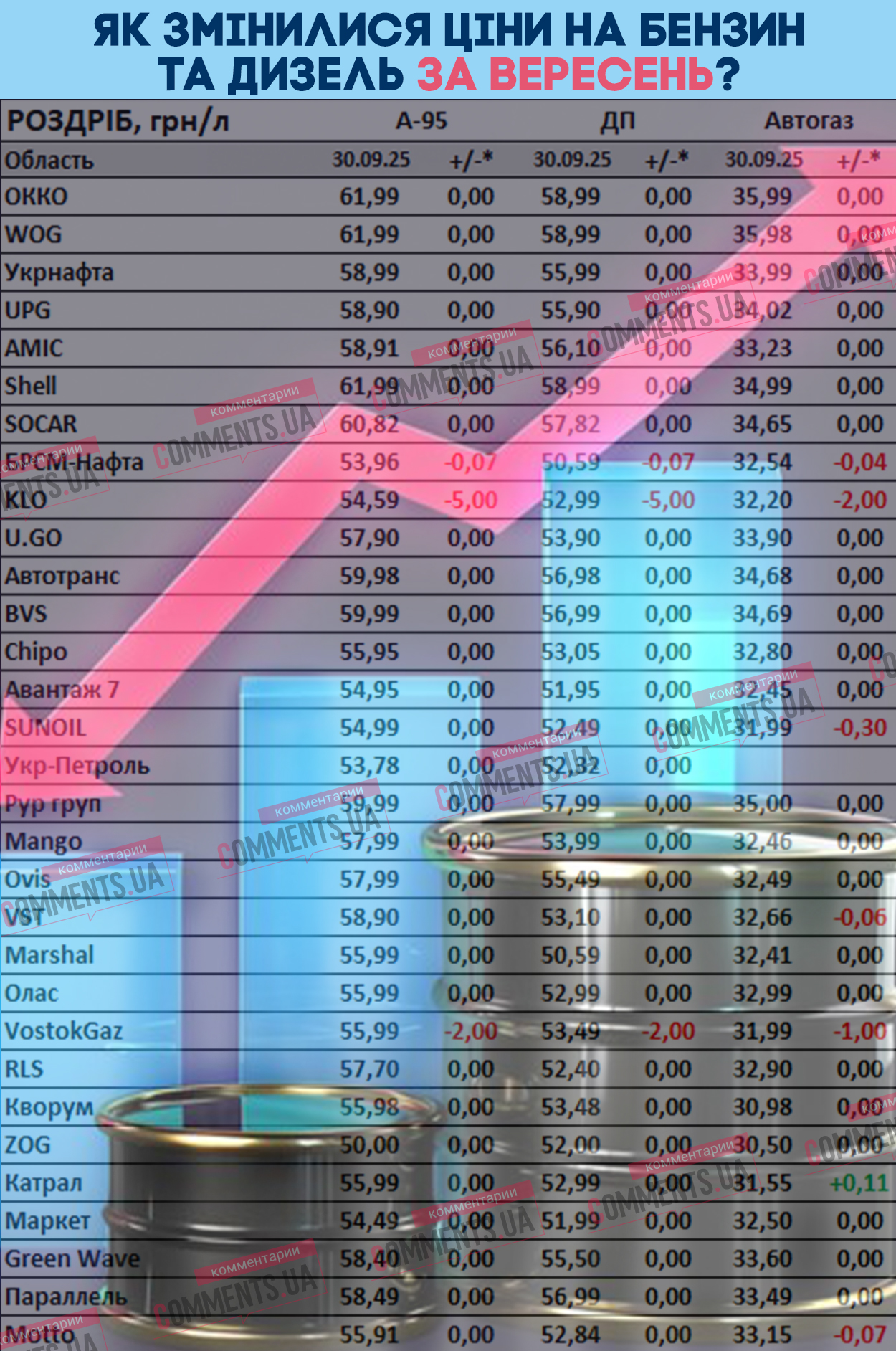 Как изменились цены на бензин и дизель в сентябре: на каких заправках самое дорогое топливо (ИНФОГРАФИКА)