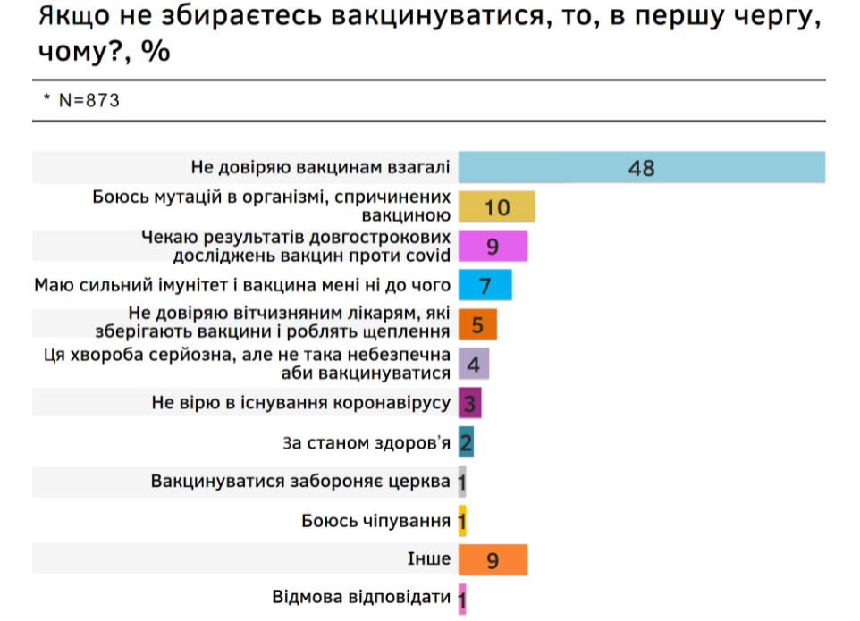 Кожен тридцятий українець боїться стати мутантом від вакцинації - результати опитування - фото 4