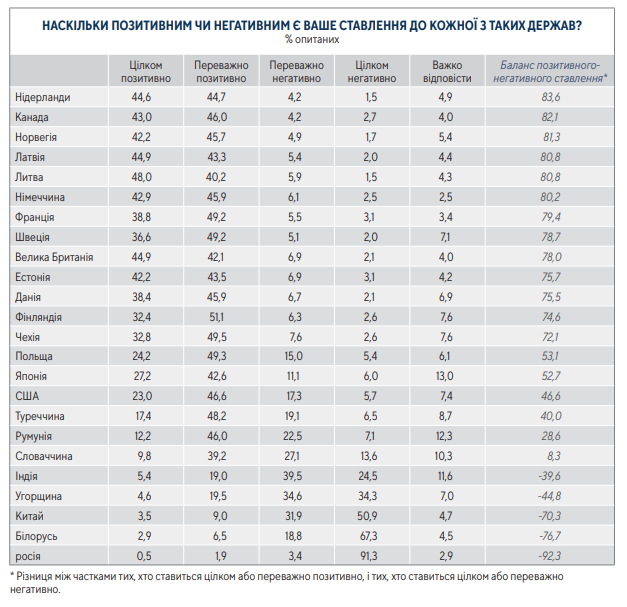 5 стран, к которым украинцы относятся наиболее негативно - фото 2