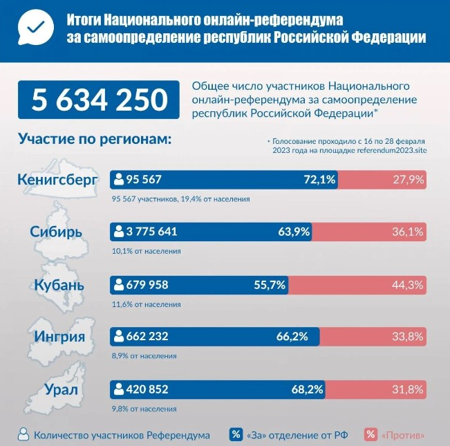 Перші 5 на вихід: у РФ провели референдум за незалежність республік - фото 2