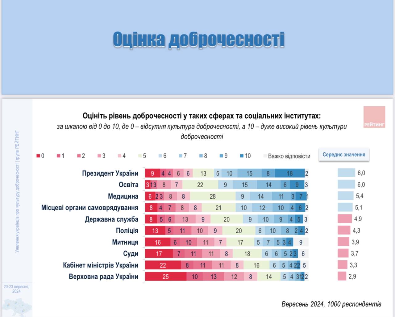 Як українці оцінюють чесність у державних органах: дані опитування - фото 2