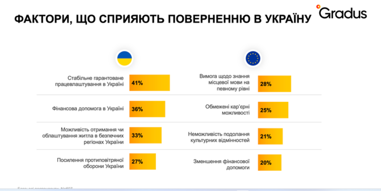 Більшість українських біженців не адаптувалися за кордоном: причина  - фото 3