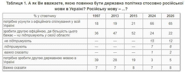 У украинцев резко изменилось мнение о статусе русского языка в Украине - фото 2