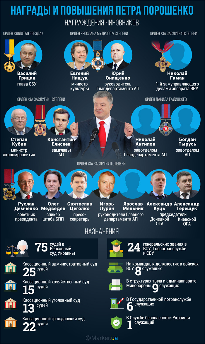 Кого наградил Порошенко перед уходом