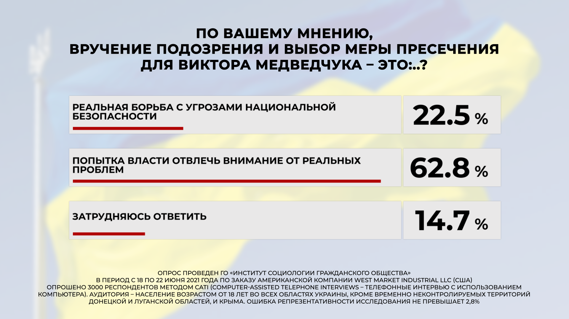 Суд над Медведчуком понад 60% українців вважають маніпуляцією влади — опитування - фото 2