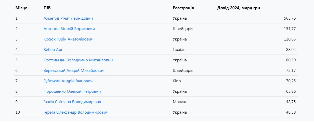 Загляньмо в кишені українським олігархам:  де зосереджені десятки тисяч наших мільйонерів - фото 2