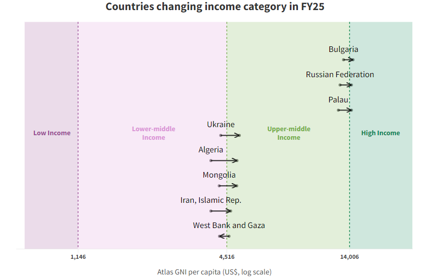 Всемирный банк изменил категорию Украины по доходам населения - фото 2