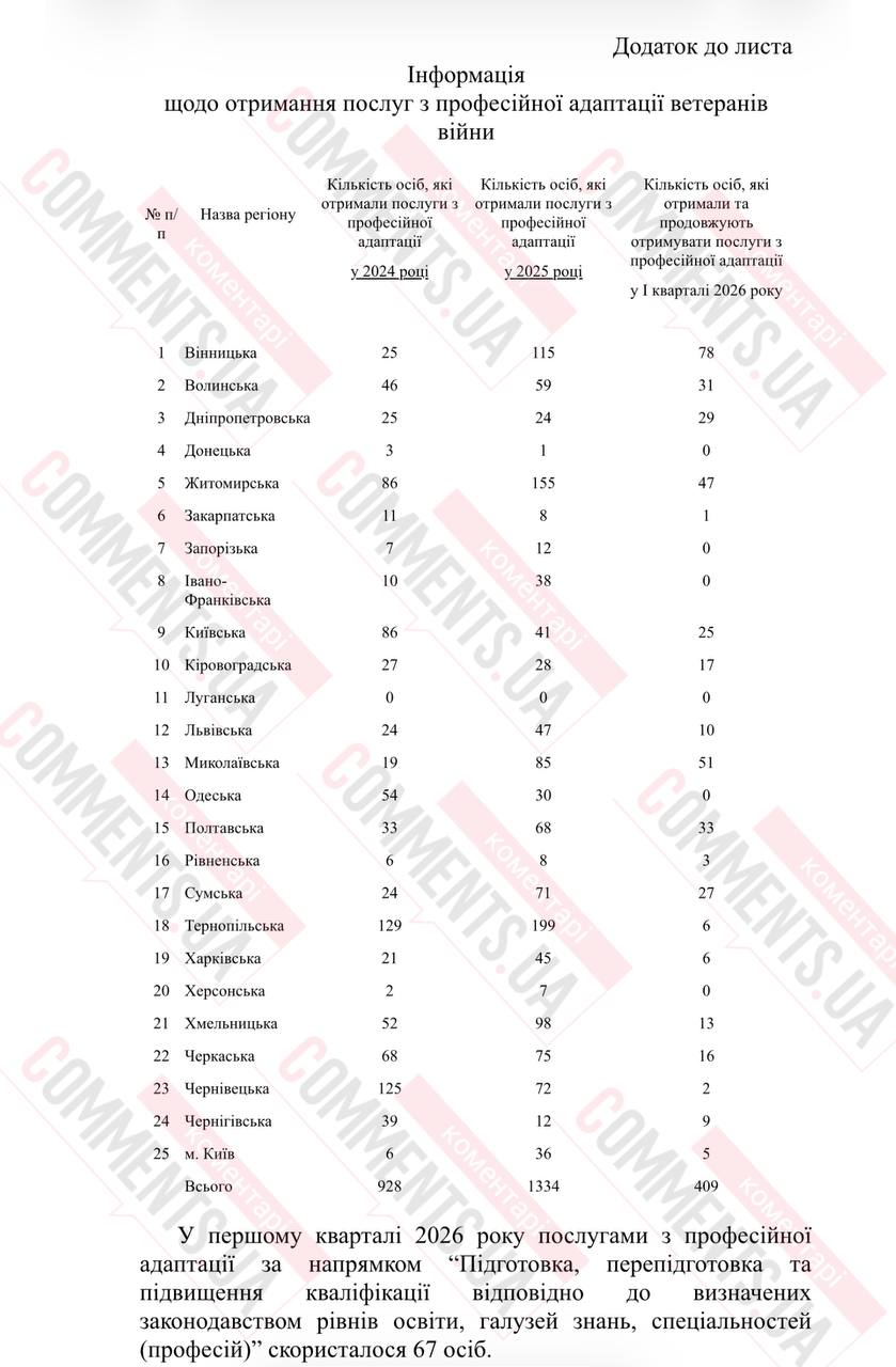 Миллионы или капля в море: сколько государство реально вкладывает в переквалификацию и бизнес ветеранов - фото 2 Миллионы или капля в море: сколько государство реально вкладывает в переквалификацию и бизнес ветеранов - фото 2