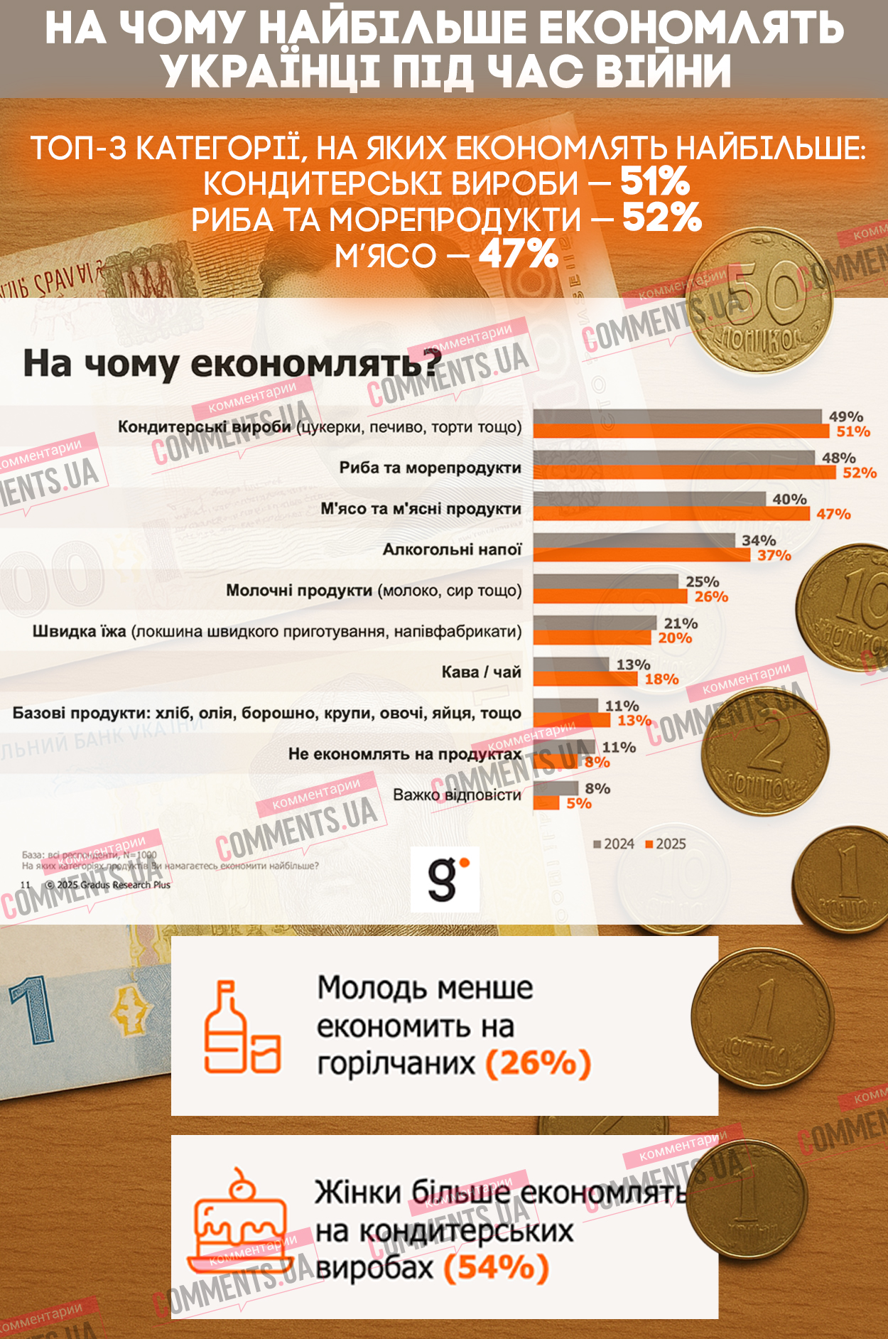 "Потребительская корзина войны": на чем украинцы экономят больше всего (ИНФОГРАФИКА)