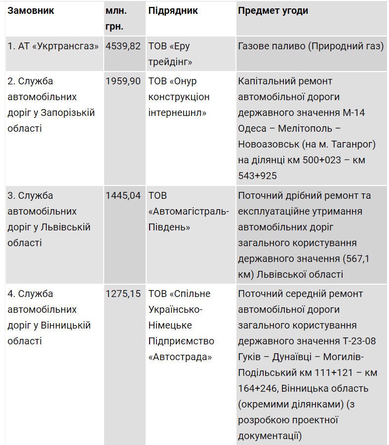 32,33 млрд на прошлой неделе: Украина на пороге войны провела треть всех тендеров на асфальтирование - СМИ - фото 2