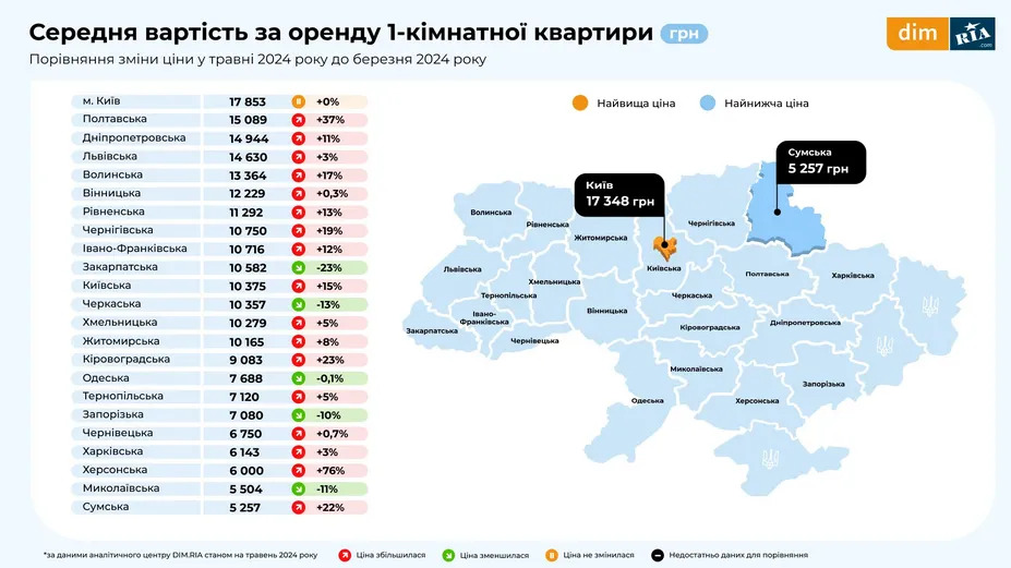 Где в Украине дешево и дешевле снять однокомнатную квартиру - фото 2