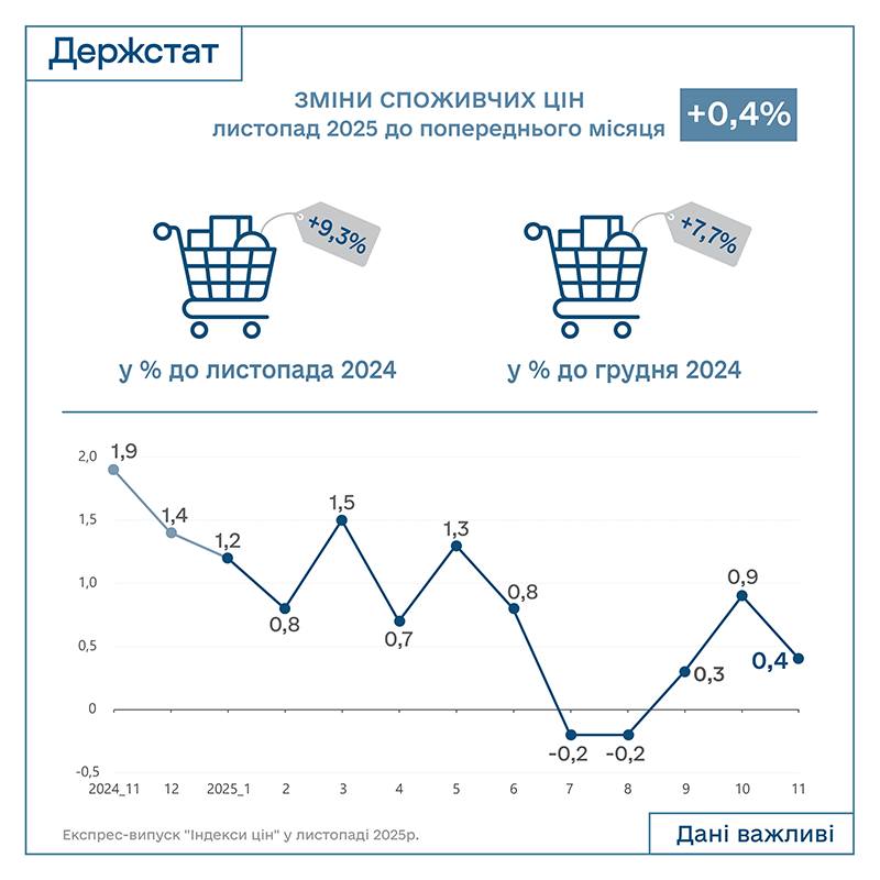 В Україні зросли ціни майже на всі базові продукти: що в листопаді подорожчало найбільше  - фото 2