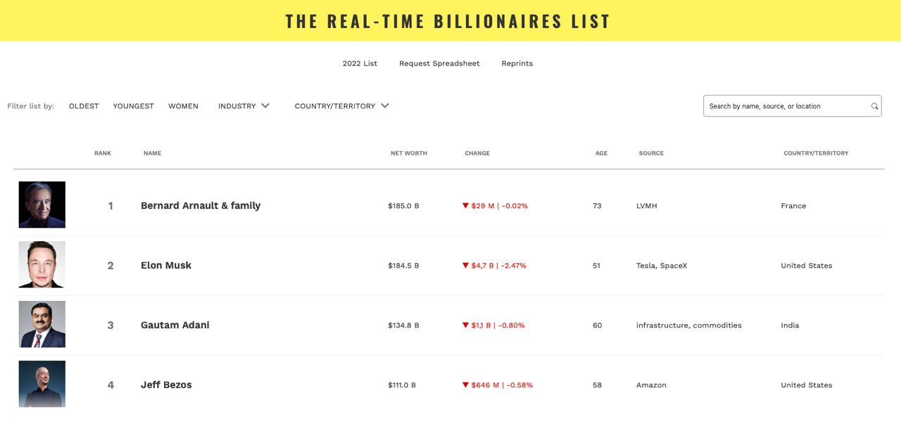 Ілон Маск втратив титул найбагатшої людини. Хто випередив американця - фото 2