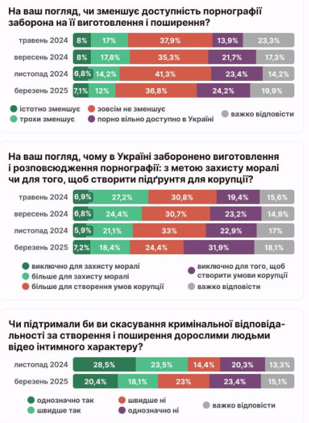 Отмена уголовной ответственности за создание порнографии в Украине: результаты нового опроса  - фото 2