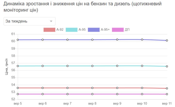 На АЗС ОККО и WOG выросли цены на топливо: стоимость бензина, ДП и газа - фото 2