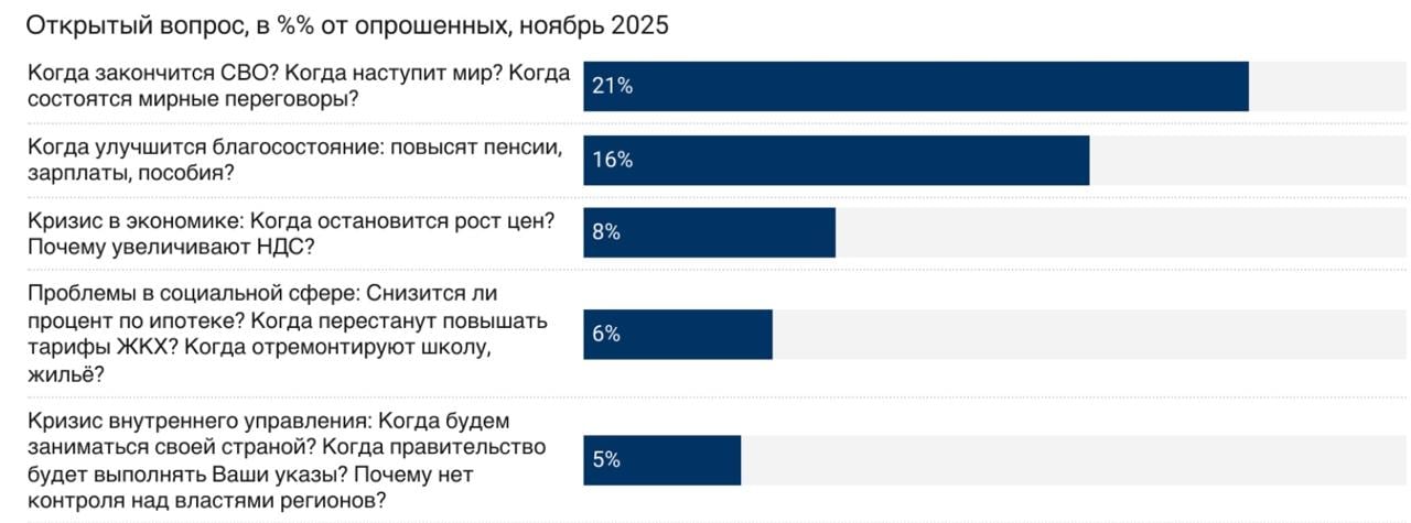 Когда конец войны: что больше всего волнует россиян - фото 2
