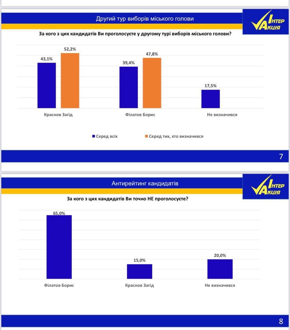 Загід Краснов перемагає в другому турі виборів міського голови Дніпра. Його готові підтримати 43% городян - фото 2