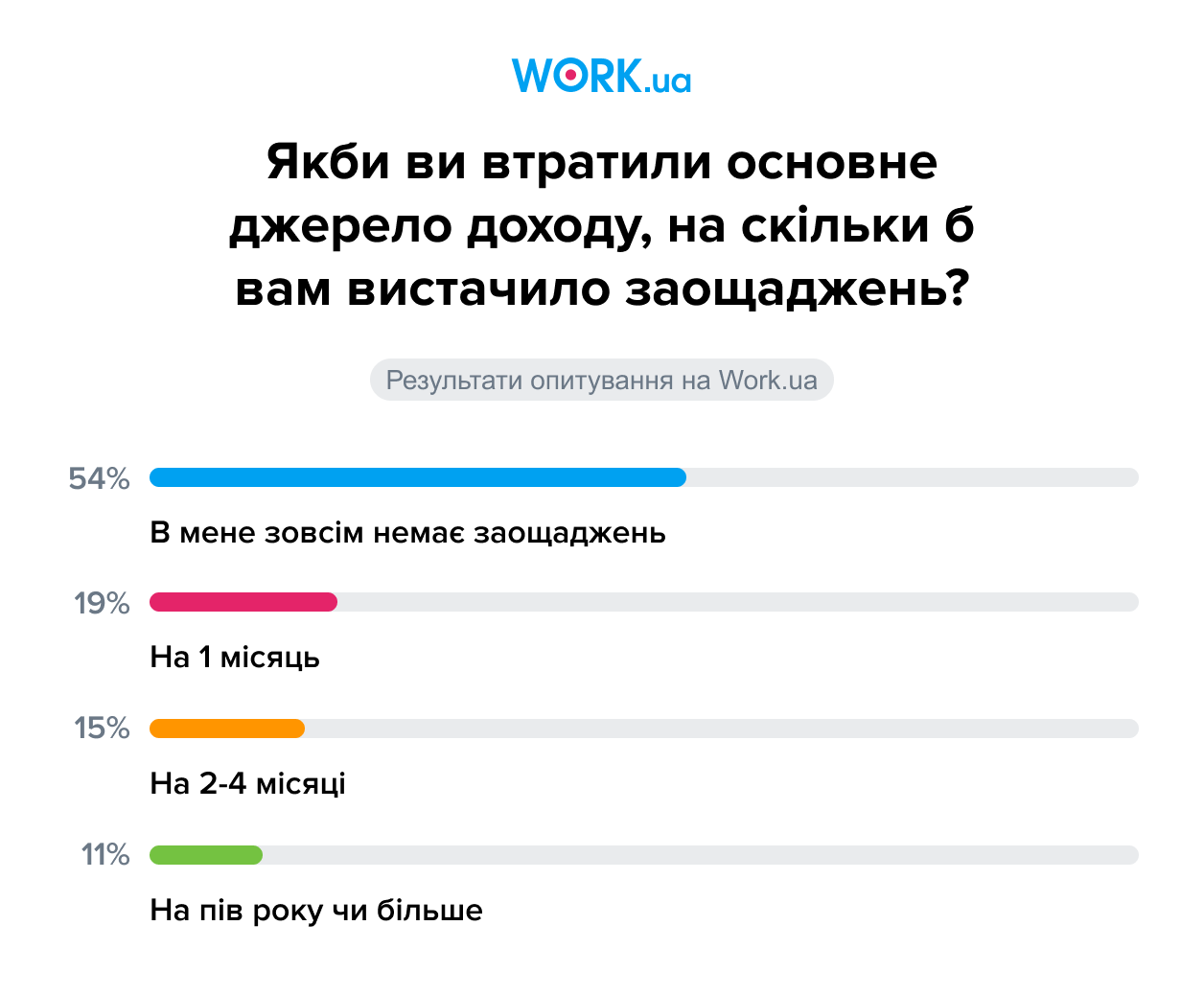 У более половины украинцев нет никаких сбережений: результаты опроса (ФОТО) - фото 6