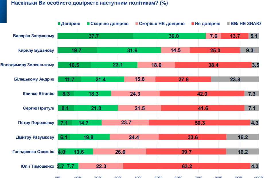 Зеленский третий: кому украинцы доверяют больше всего - фото 2