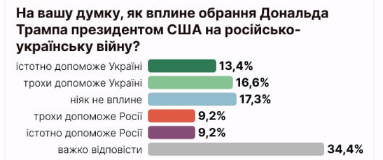 Трамп в войне поможет больше Украине или России: результаты опроса - фото 2