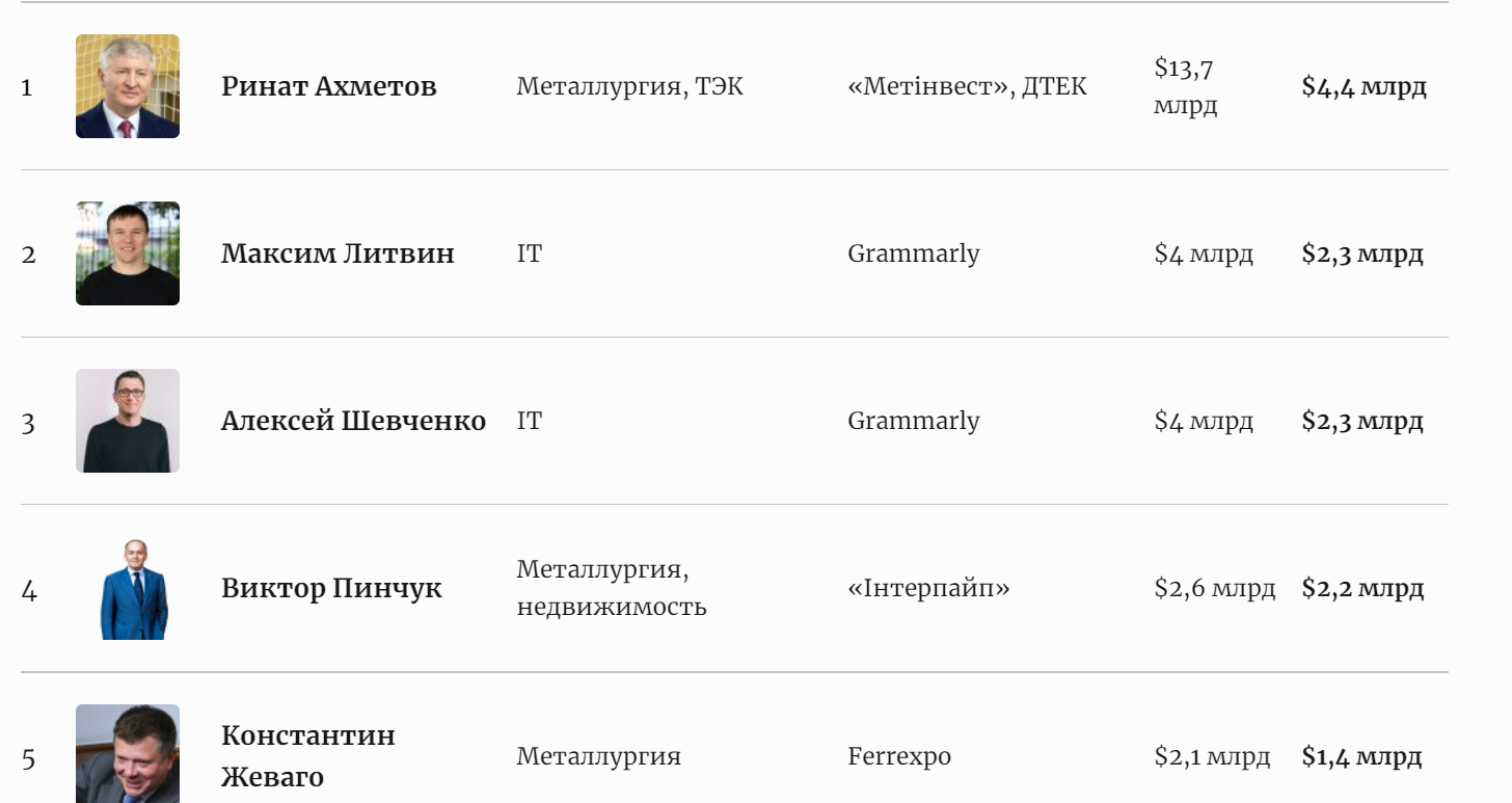 Самые богатые и влиятельные украинцы: кто попал в рейтинг Forbes  - фото 2