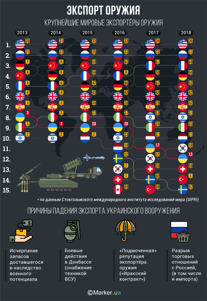 Сколько вооружений. Крупнейшие экспортеры военного оружия в мире. Рынок оружия в мире статистика. Мировой экспорт оружия. Страны производители оружия.