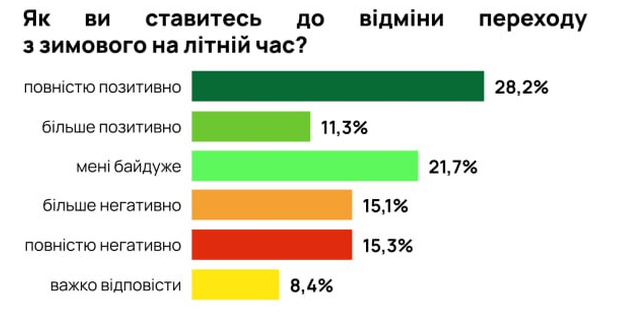 Перевод часов отменен: как украинцы относятся к нововведению - фото 2